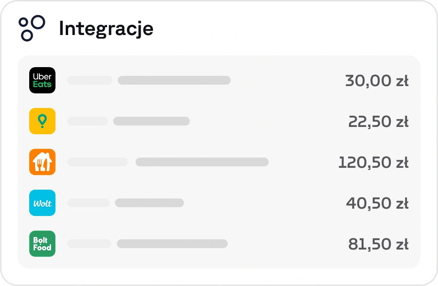 Mapa z integracją glovo, uber, pyszne i kwotami zamówień