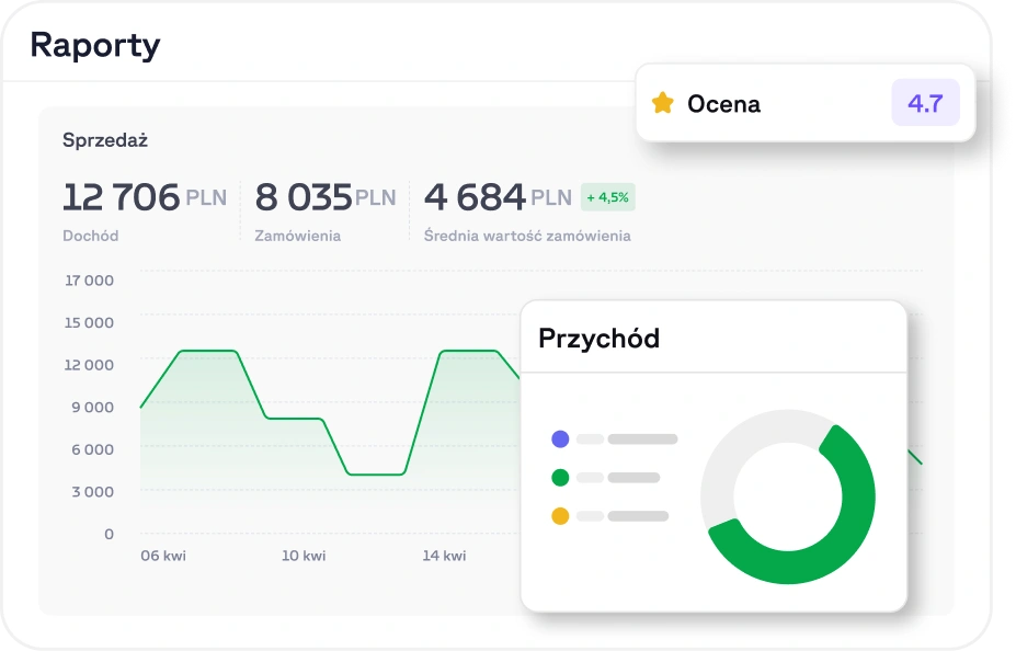 Wykres raportów sprzedażowych