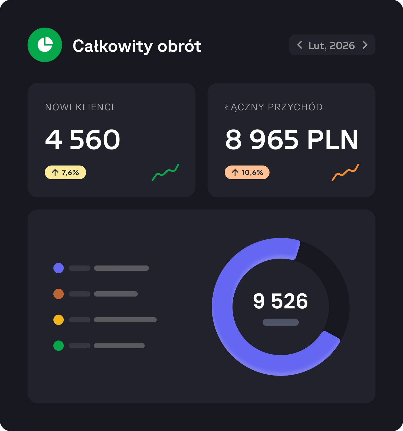 Dashboard obrazuje całkowity obrót, wykresy i kwoty na czarnym tle