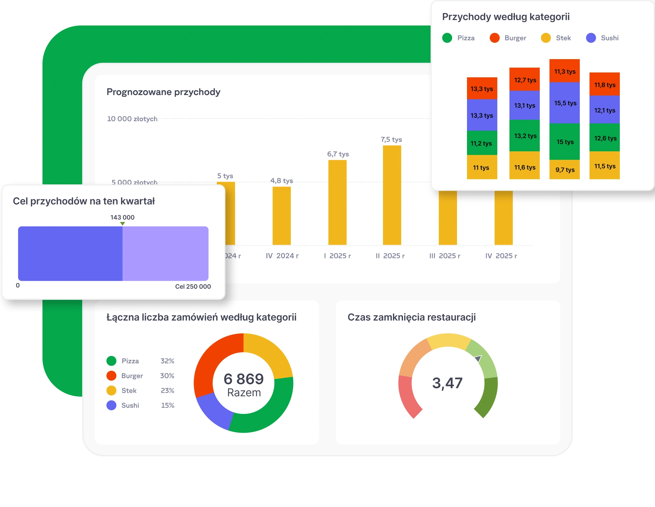 Tablica raportów - wykresów, kolorowych, słupkowych i innych