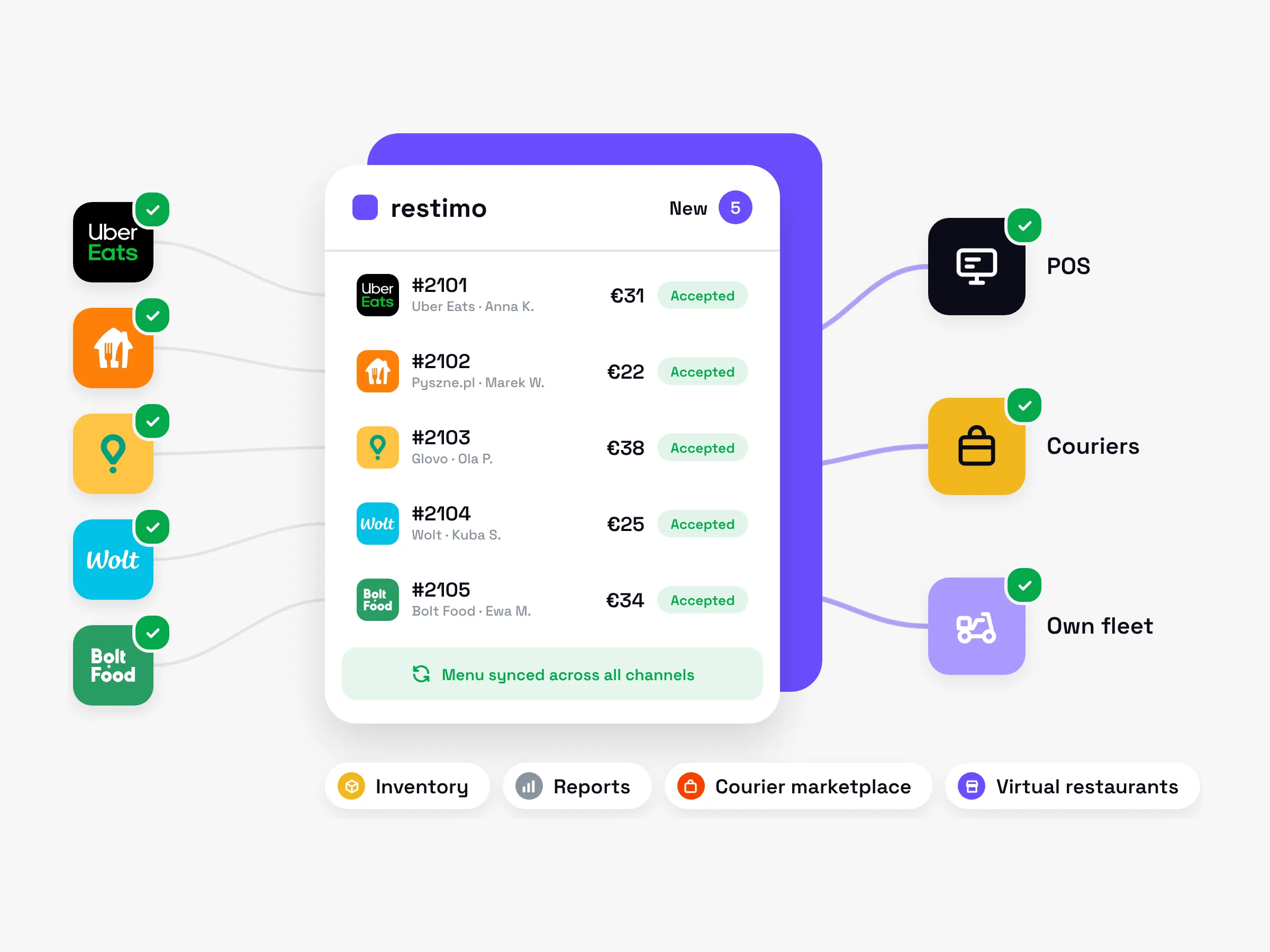 Restimo dashboard connecting Uber Eats, Pyszne.pl, Glovo, Wolt and Bolt Food with POS, couriers and own fleet