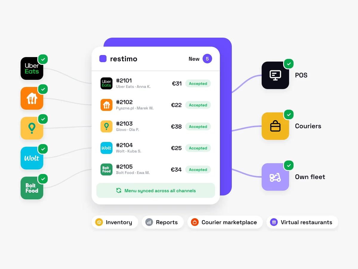 Restimo dashboard connecting Uber Eats, Pyszne.pl, Glovo, Wolt and Bolt Food with POS, couriers and own fleet