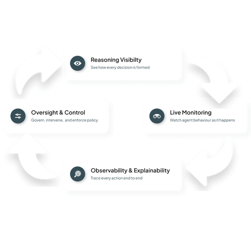 Circular flowchart with four stages: Reasoning Visibility - see how every decision is formed; Live Monitoring - watch agent behaviour as it happens; Observability & Explainability - trace every action end to end; and Oversight & Control - govern, intervene, and enforce policy.