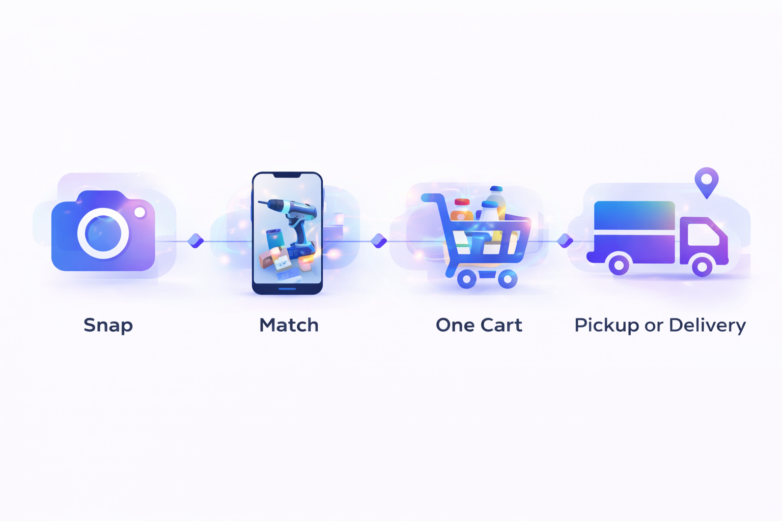 Diagram showing how SnapShop works: take a photo, find matching items, add to one cart, and choose pickup or delivery