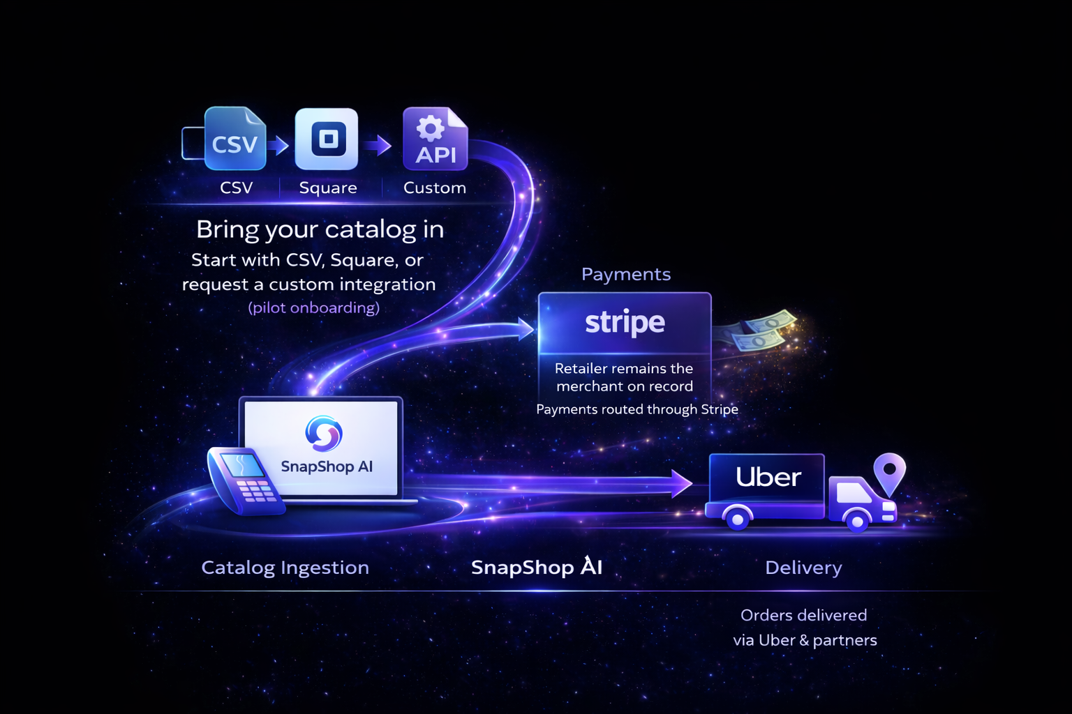 “Illustration showing retailer onboarding and fulfillment with SnapShop, including inventory setup and pickup or delivery