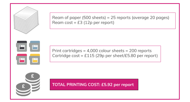 Printing costs