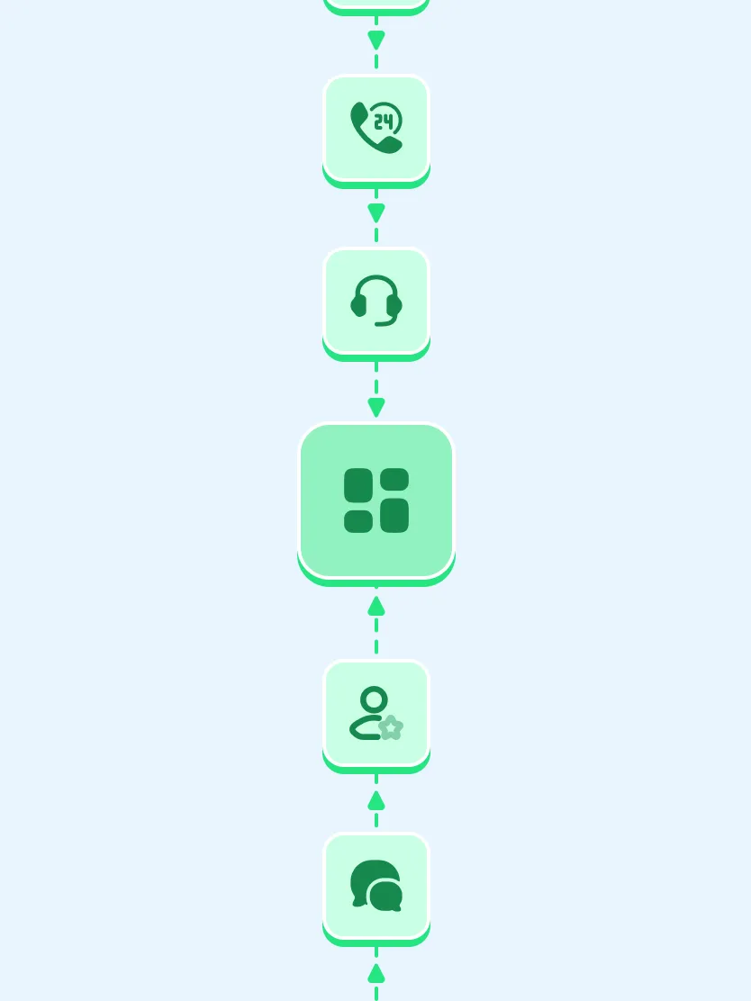 Vertical flowchart of six rounded squares with green technology-related icons including a 24-hour phone, headset, four squares grid, user with a star, and chat bubbles on a light blue background.