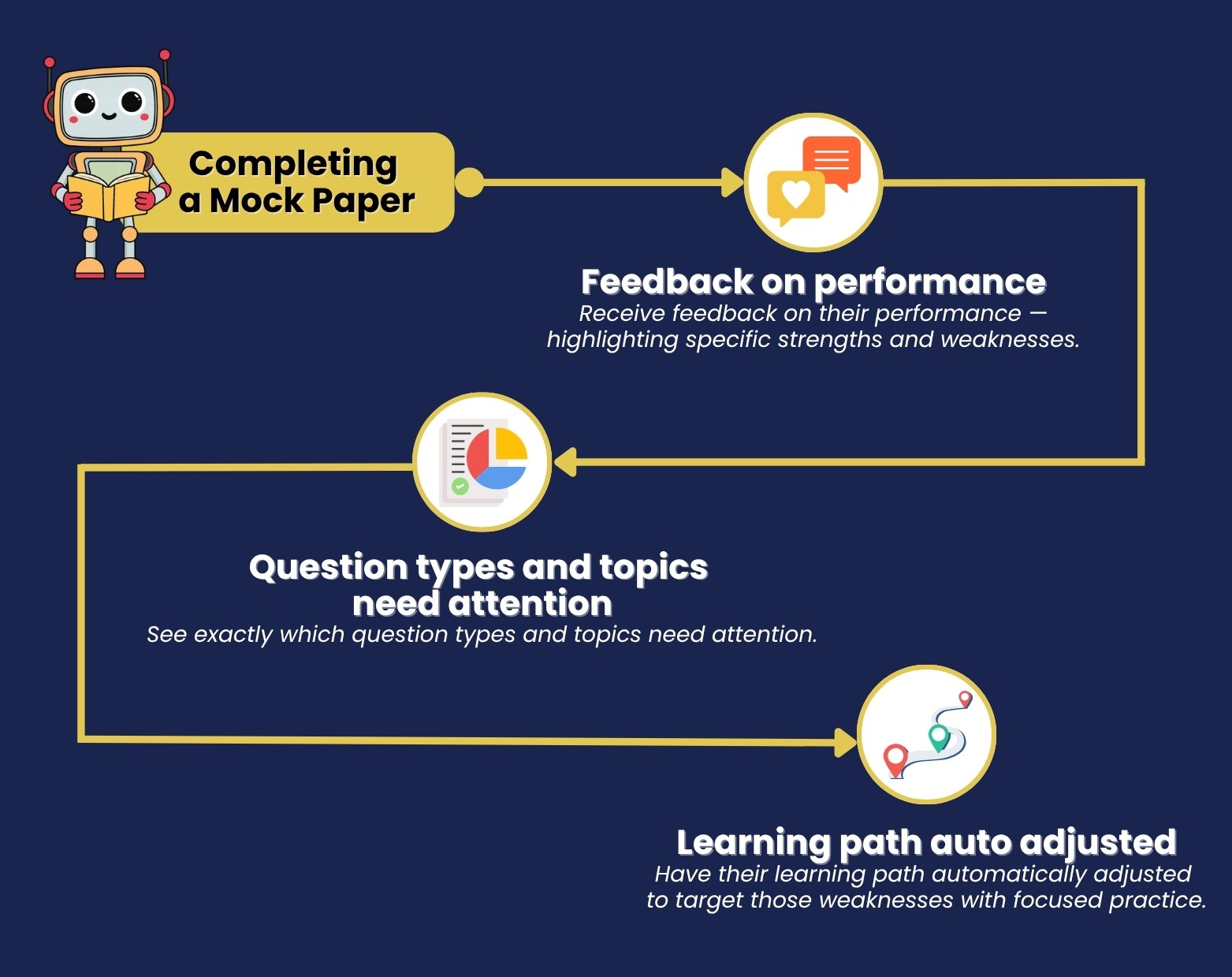 MOE-aligned Luminee mock papers give instant, AI-powered feedback and automatically adjust each student’s learning path for targeted improvement.