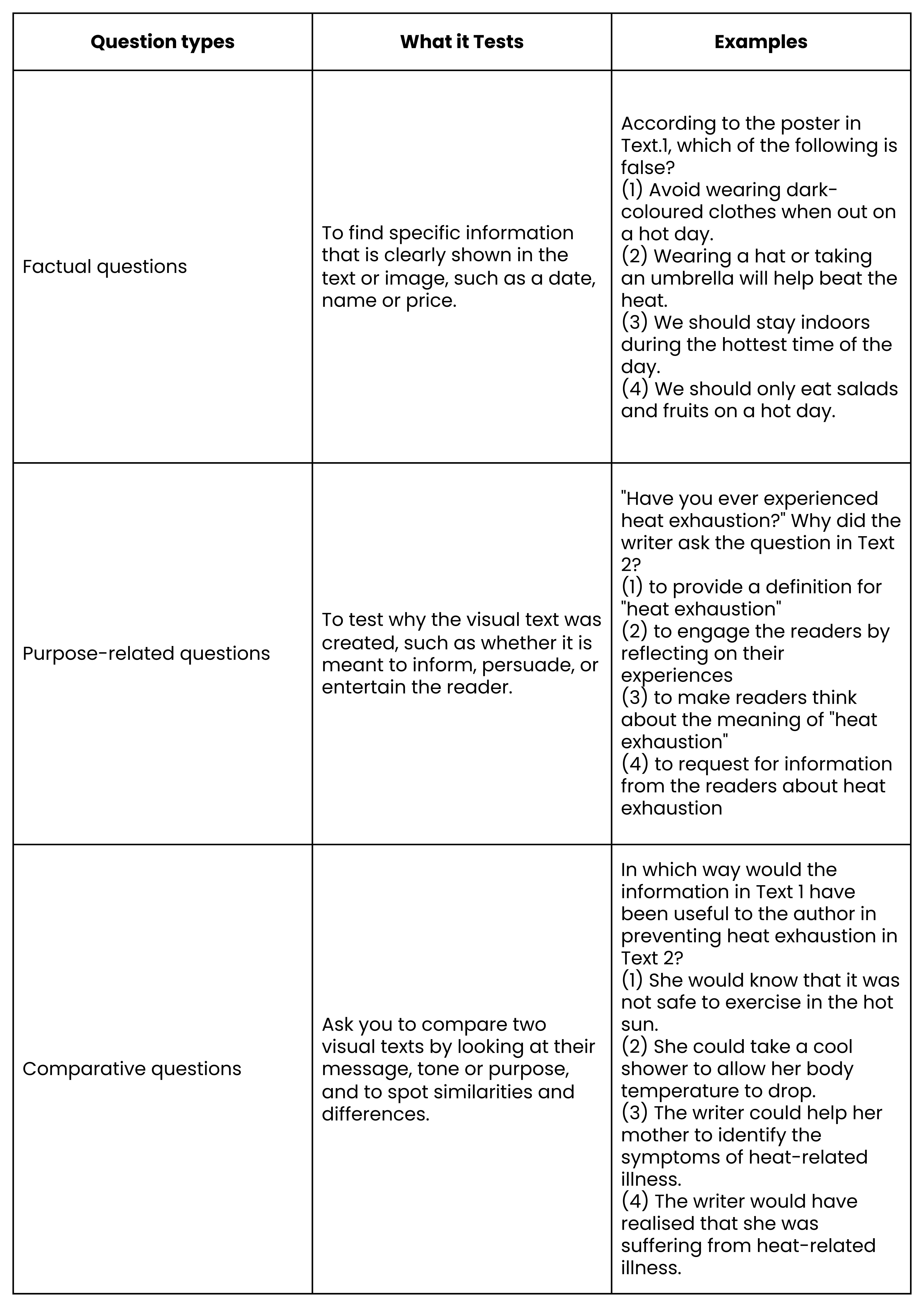 Table of PSLE English question types with tested skills and sample exam-style questions for students.