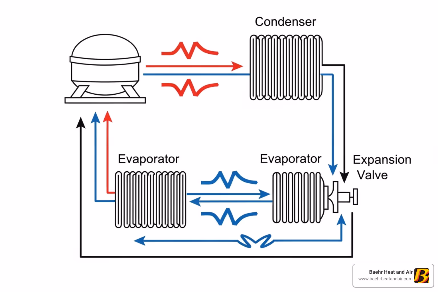 diagram showing the AC refrigeration cycle - lincoln air conditioning