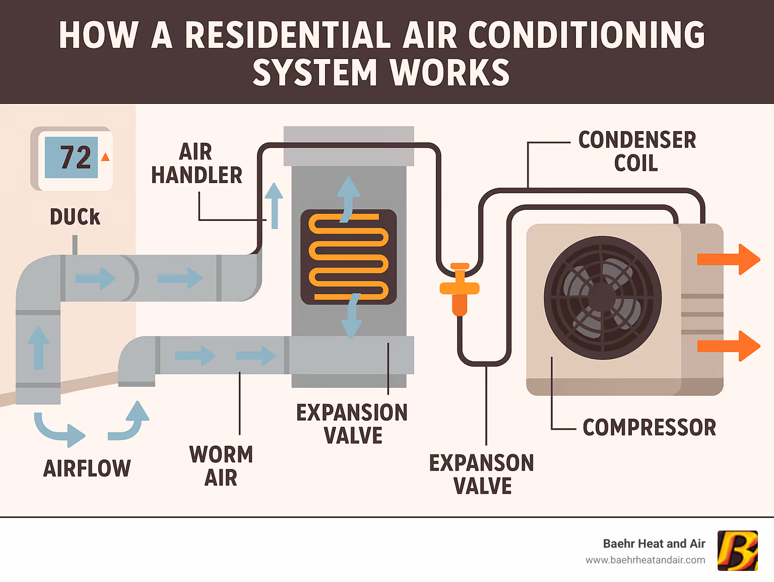 Infographic showing the basic components of a residential air conditioning system including outdoor condenser unit with compressor and condenser coil, indoor evaporator coil in air handler, expansion valve, refrigerant lines connecting components, thermostat control, and ductwork distribution system with arrows showing airflow direction - lincoln air conditioning infographic 