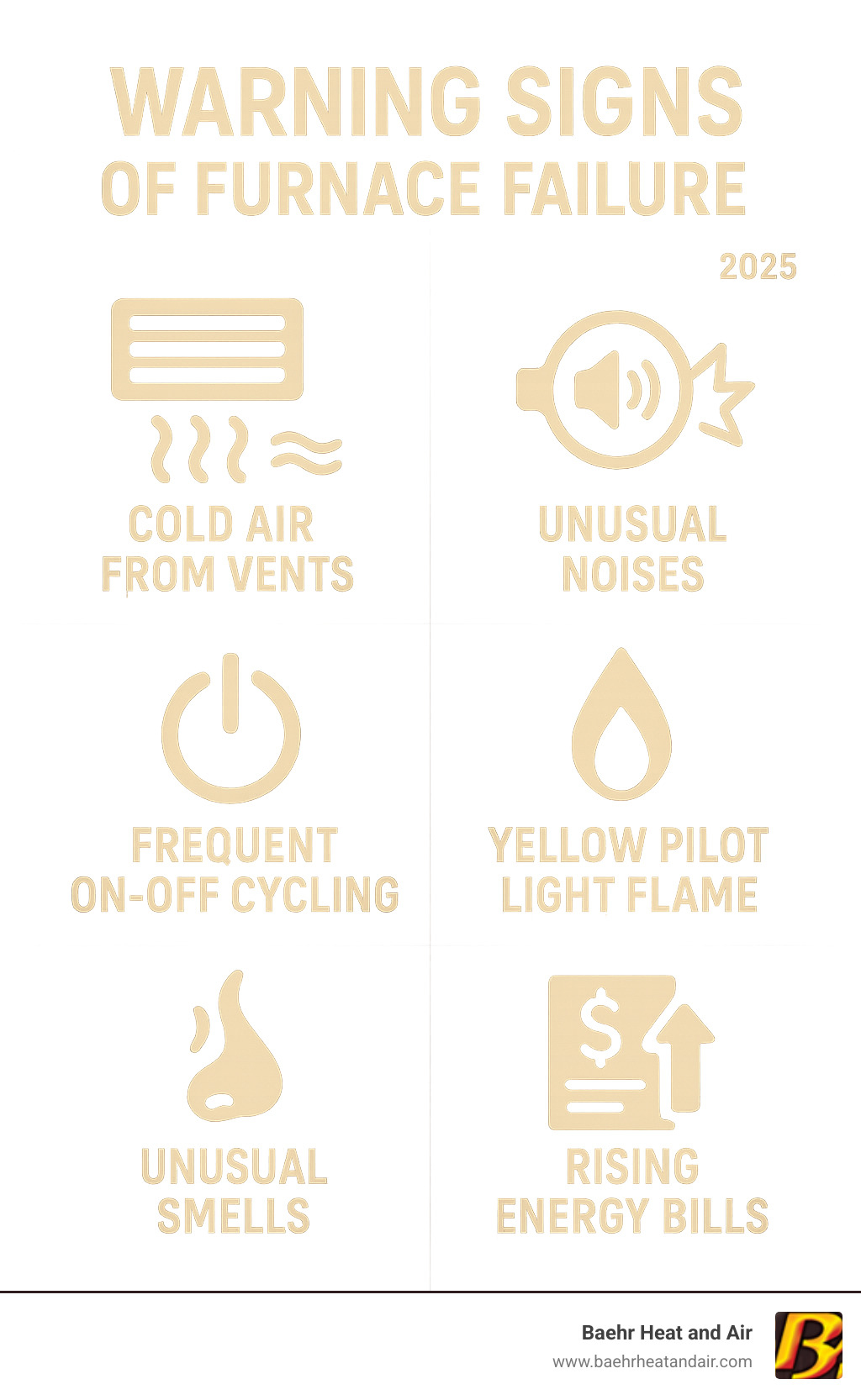 Infographic showing warning signs of furnace failure including cold air from vents, unusual noises like banging or squealing, frequent on-off cycling, yellow pilot light flame, unusual smells, and rising energy bills with icons and brief explanations for each symptom - furnace repair auburn infographic
