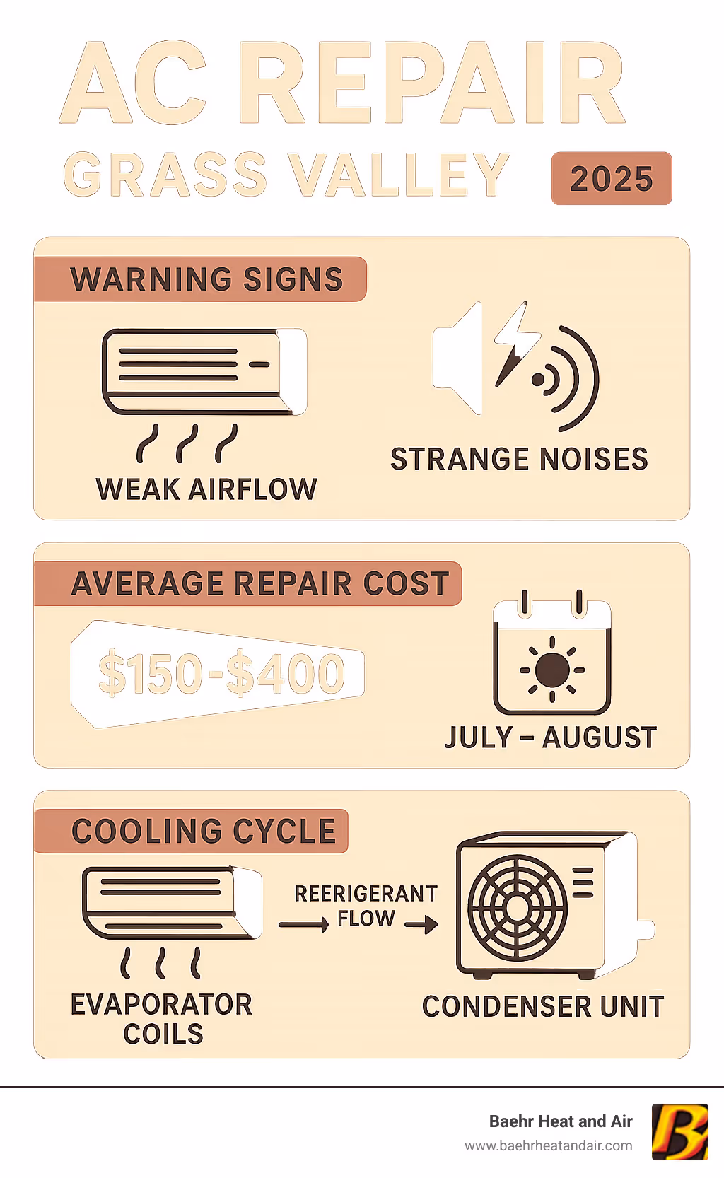 Comprehensive infographic showing the air conditioning repair process in Grass Valley, including common warning signs like weak airflow and strange noises, typical repair costs ranging from $150-$400 for minor issues, peak breakdown season during July-August heat, and the cooling cycle components including evaporator coils, condenser unit, and refrigerant flow - ac repair grass valley infographic 