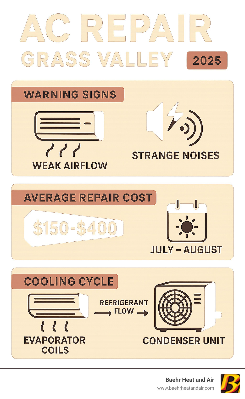Comprehensive infographic showing the air conditioning repair process in Grass Valley, including common warning signs like weak airflow and strange noises, typical repair costs ranging from $150-$400 for minor issues, peak breakdown season during July-August heat, and the cooling cycle components including evaporator coils, condenser unit, and refrigerant flow - ac repair grass valley infographic