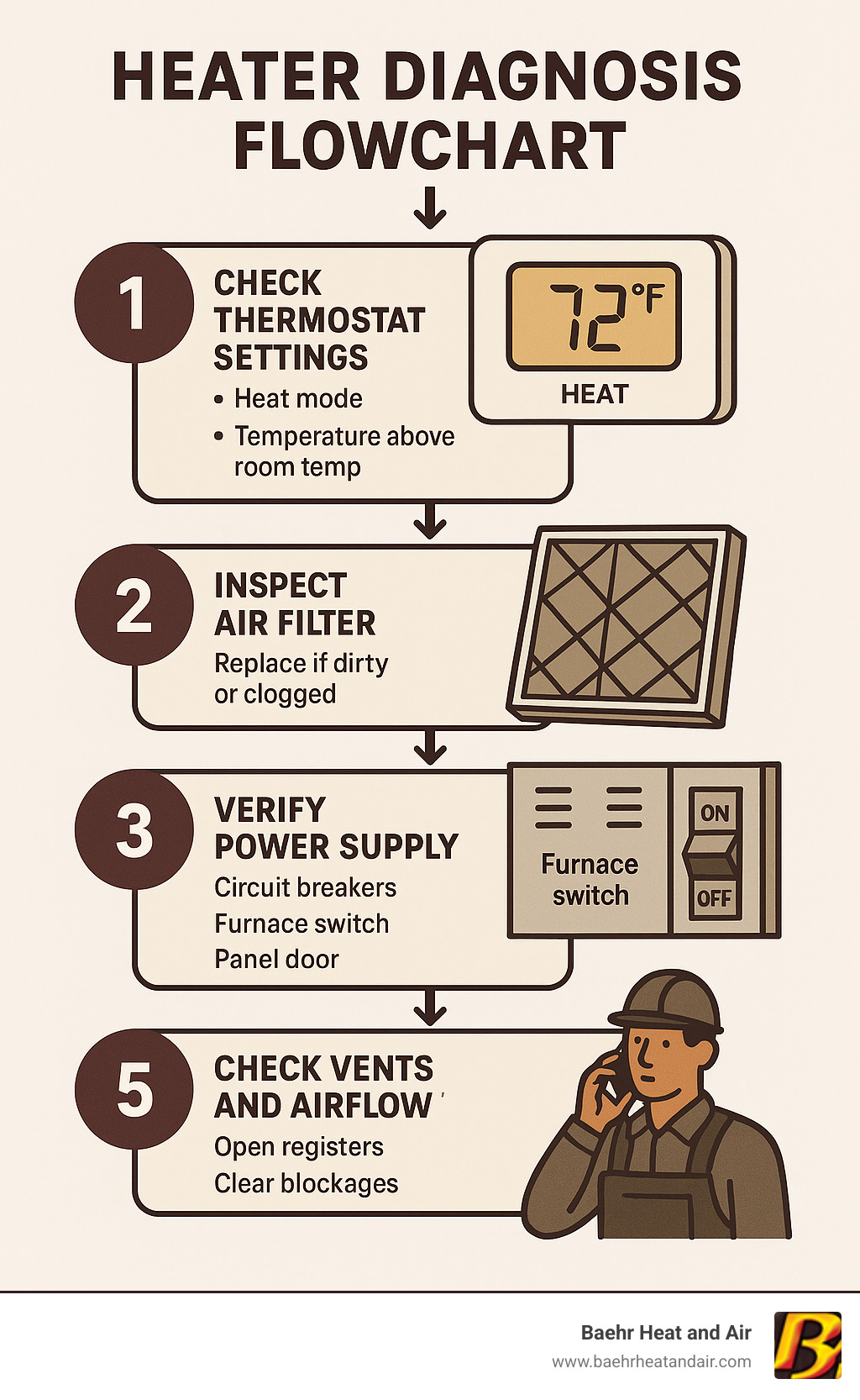 5-step heater diagnosis flowchart showing: Step 1 Check Thermostat Settings (Heat mode, temperature above room temp, batteries), Step 2 Inspect Air Filter (replace if dirty or clogged), Step 3 Verify Power Supply (circuit breakers, furnace switch, panel door), Step 4 Check Vents and Airflow (open registers, clear blockages), Step 5 Call Professional (if heat not restored after steps 1-4) - Heating system broken infographic