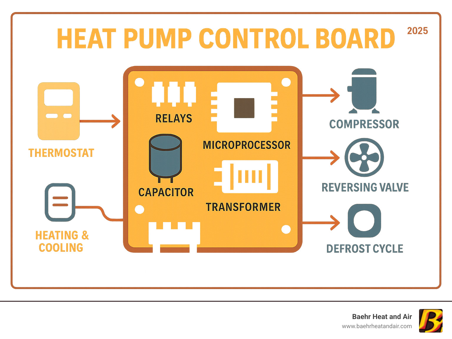 Detailed infographic showing heat pump control board components including relays, capacitors, transformer, and microprocessor, with arrows indicating how it communicates with thermostat, compressor, reversing valve, and fan motors to control heating, cooling, and defrost cycles - Heat pump control board infographic