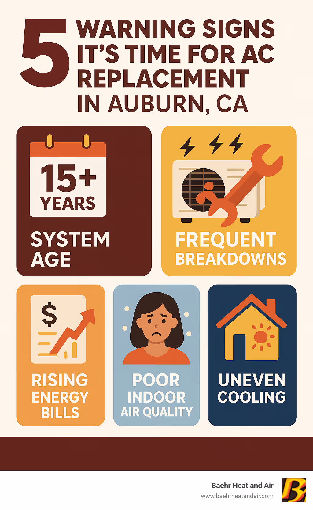 Infographic showing the top 5 warning signs that indicate it's time for AC replacement in Auburn, CA: system age over 15 years, frequent breakdowns requiring costly repairs, rising energy bills with consistent usage, poor indoor air quality with excessive dust or humidity, and uneven cooling throughout the home with hot spots in certain rooms - ac installation auburn ca infographic 