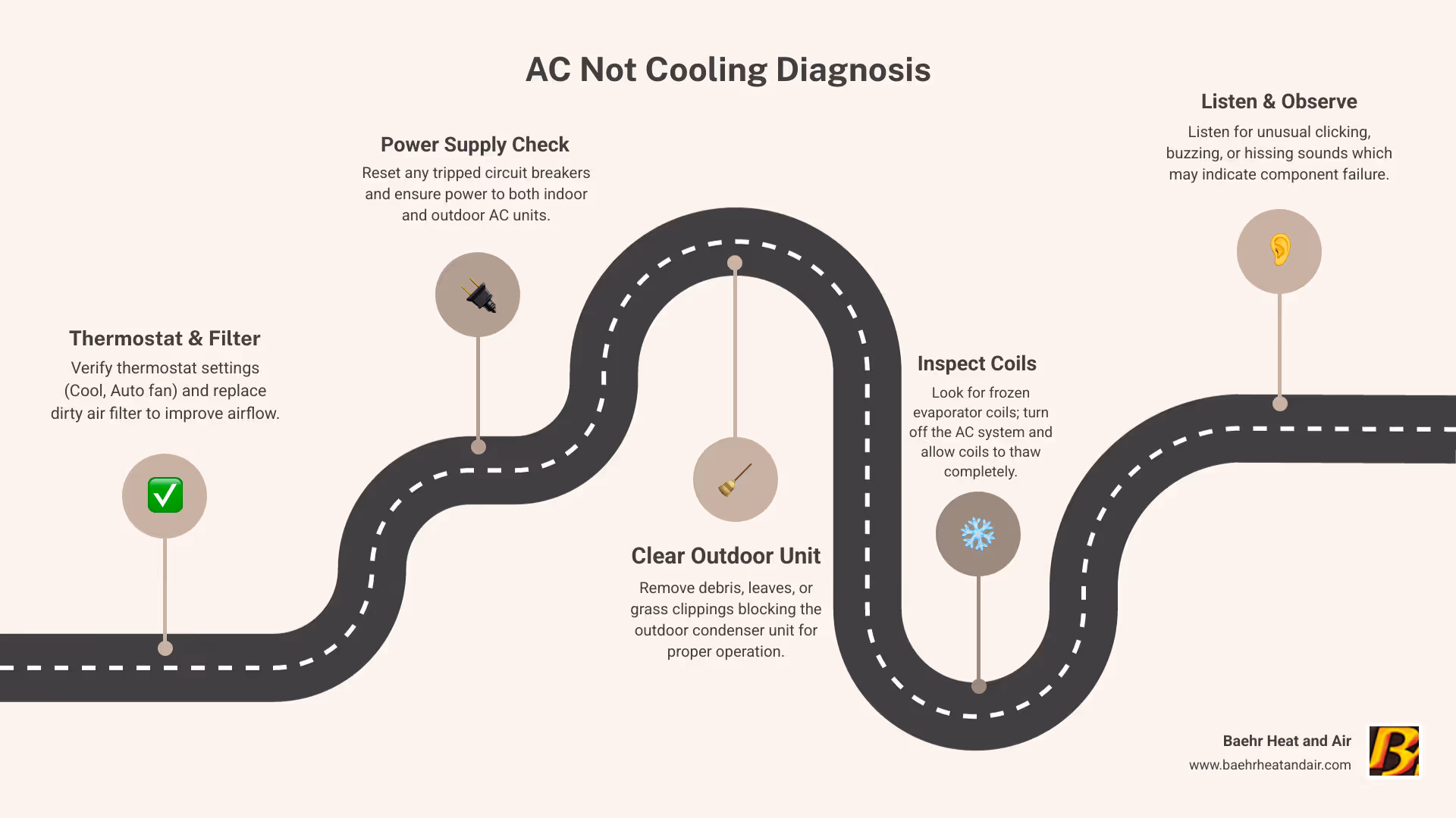 Comprehensive AC troubleshooting flowchart showing step-by-step diagnostic process from simple checks like thermostat and filter inspection to complex issues requiring professional intervention, with decision points for DIY fixes versus calling a technician - AC not cooling infographic roadmap-5-steps