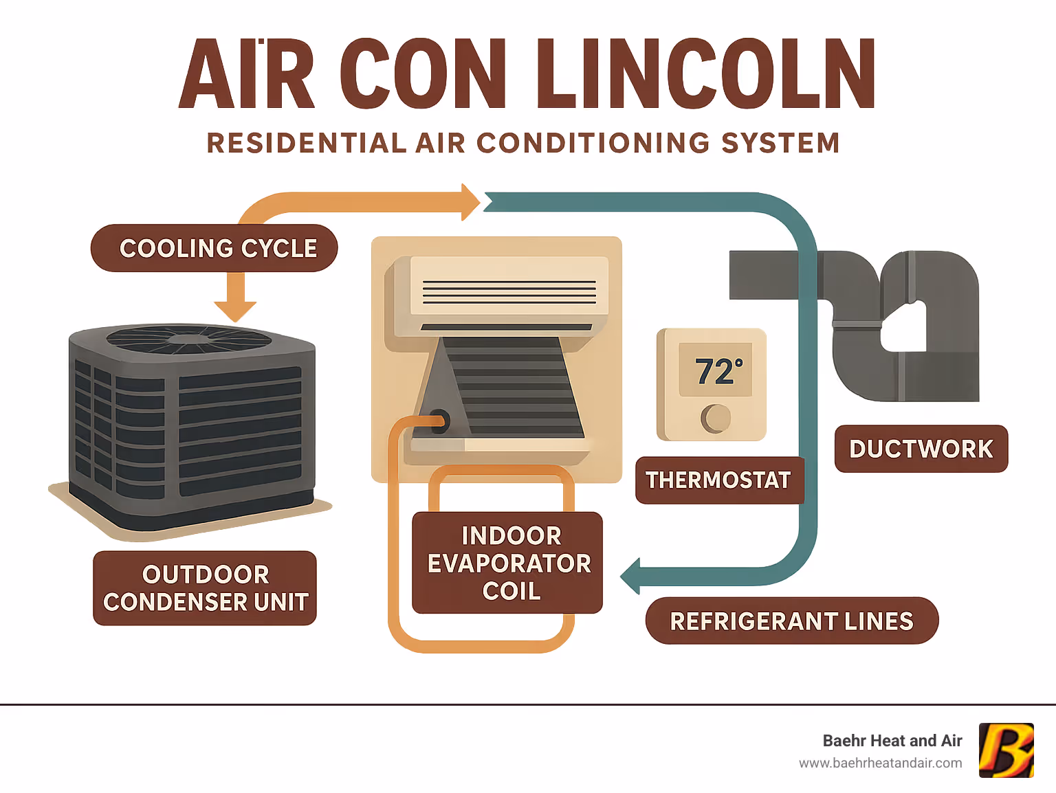 Infographic showing the main components of a residential air conditioning system including outdoor condenser unit, indoor evaporator coil, ductwork, thermostat, and refrigerant lines with arrows showing the cooling cycle - air con lincoln infographic