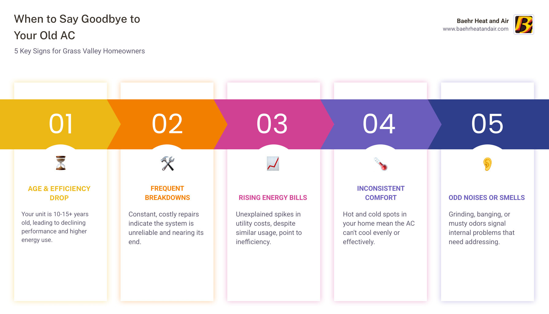 Infographic showing key indicators for AC replacement in Grass Valley: system age over 10-15 years, frequent repair calls, rising energy bills, inconsistent room temperatures, unusual noises or odors, and outdated R-22 refrigerant use - ac replacement grass valley infographic pillar-5-steps