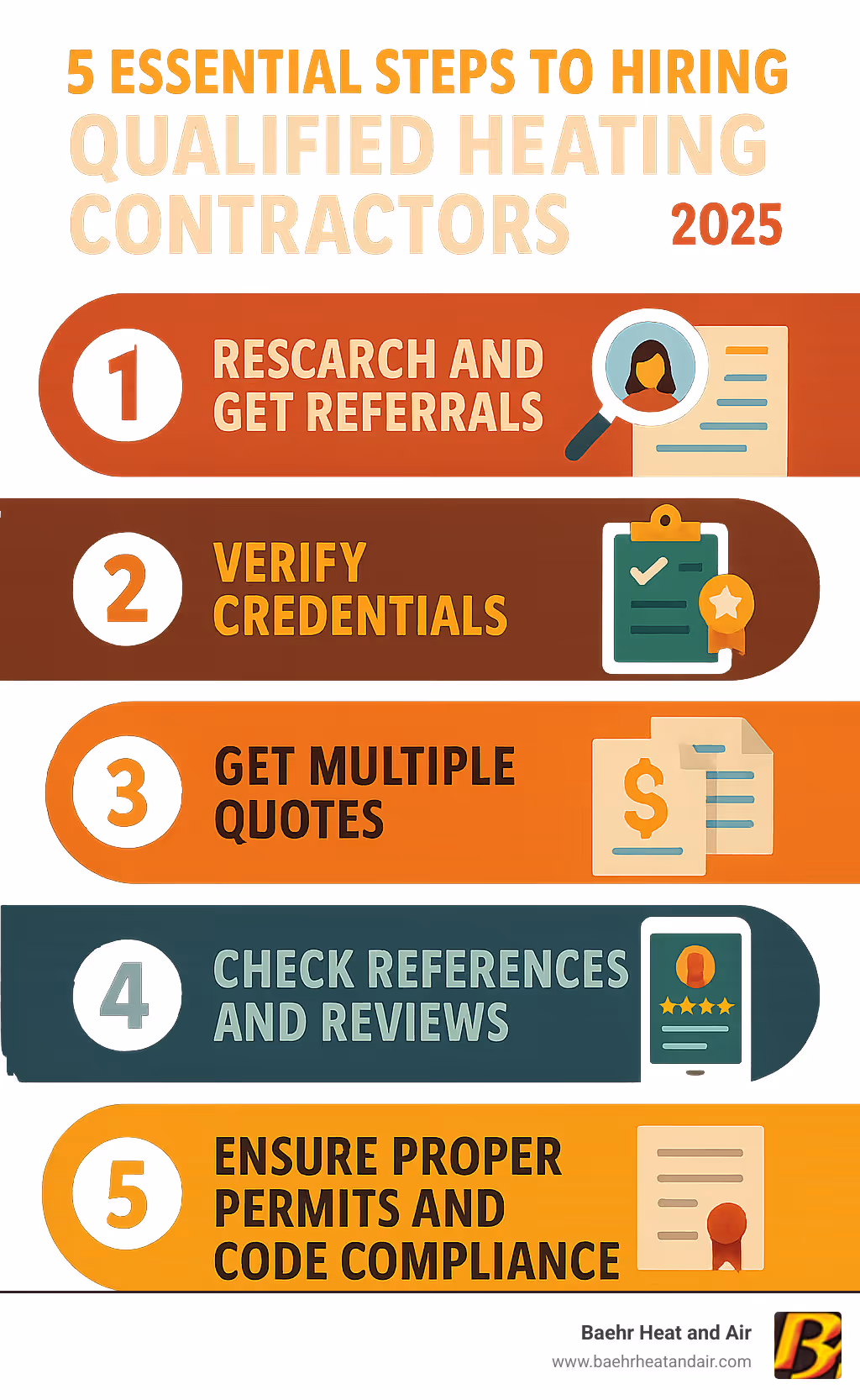 Infographic showing the 5 essential steps to hiring qualified heating contractors: 1) Research and get referrals from trusted sources, 2) Verify credentials including licensing, insurance, and NATE certification, 3) Get multiple detailed quotes and compare equipment and warranties, 4) Check references and read online reviews from recent customers, 5) Ensure proper permits and code compliance for all work - heat contractors infographic 