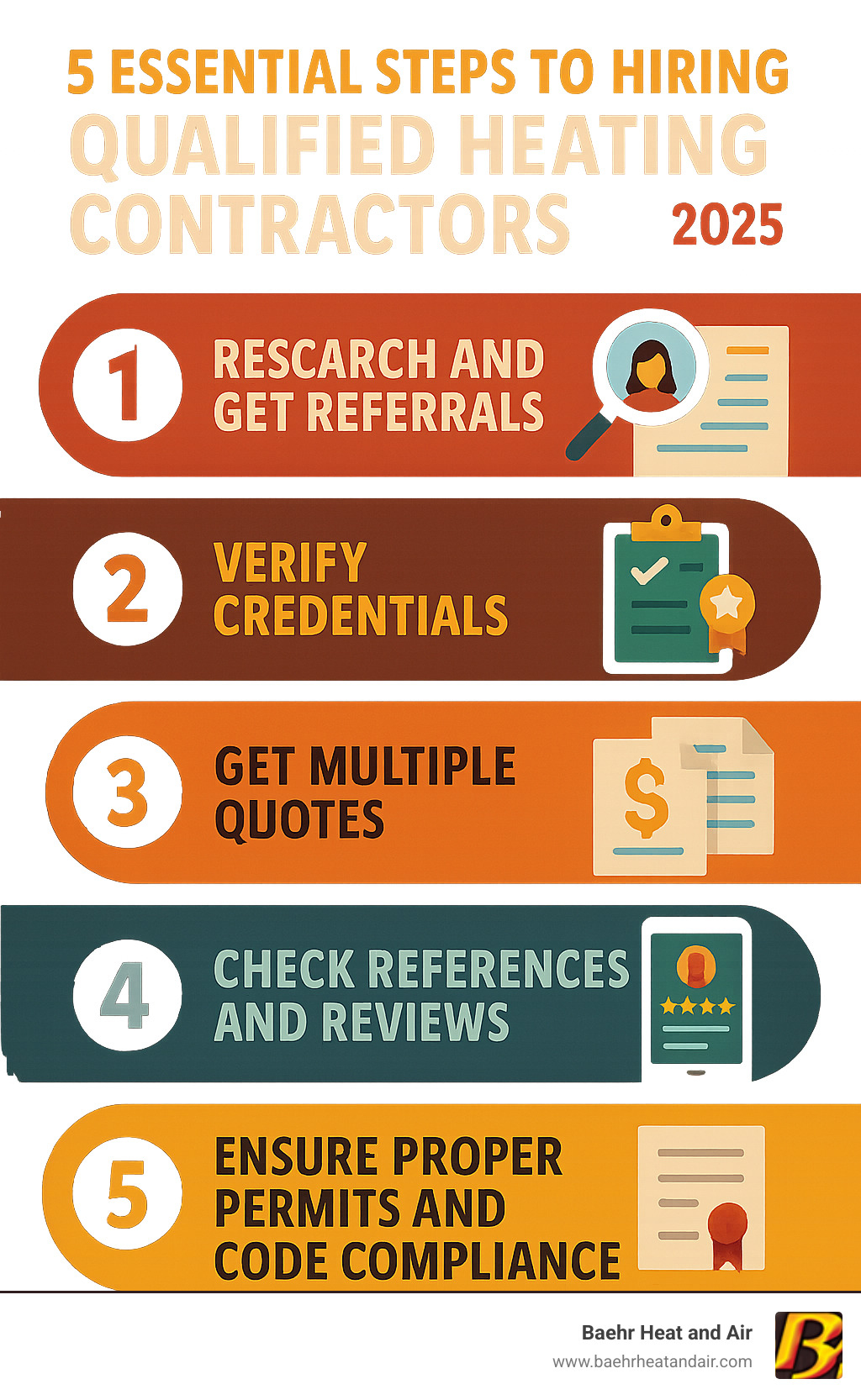 Infographic showing the 5 essential steps to hiring qualified heating contractors: 1) Research and get referrals from trusted sources, 2) Verify credentials including licensing, insurance, and NATE certification, 3) Get multiple detailed quotes and compare equipment and warranties, 4) Check references and read online reviews from recent customers, 5) Ensure proper permits and code compliance for all work - heat contractors infographic