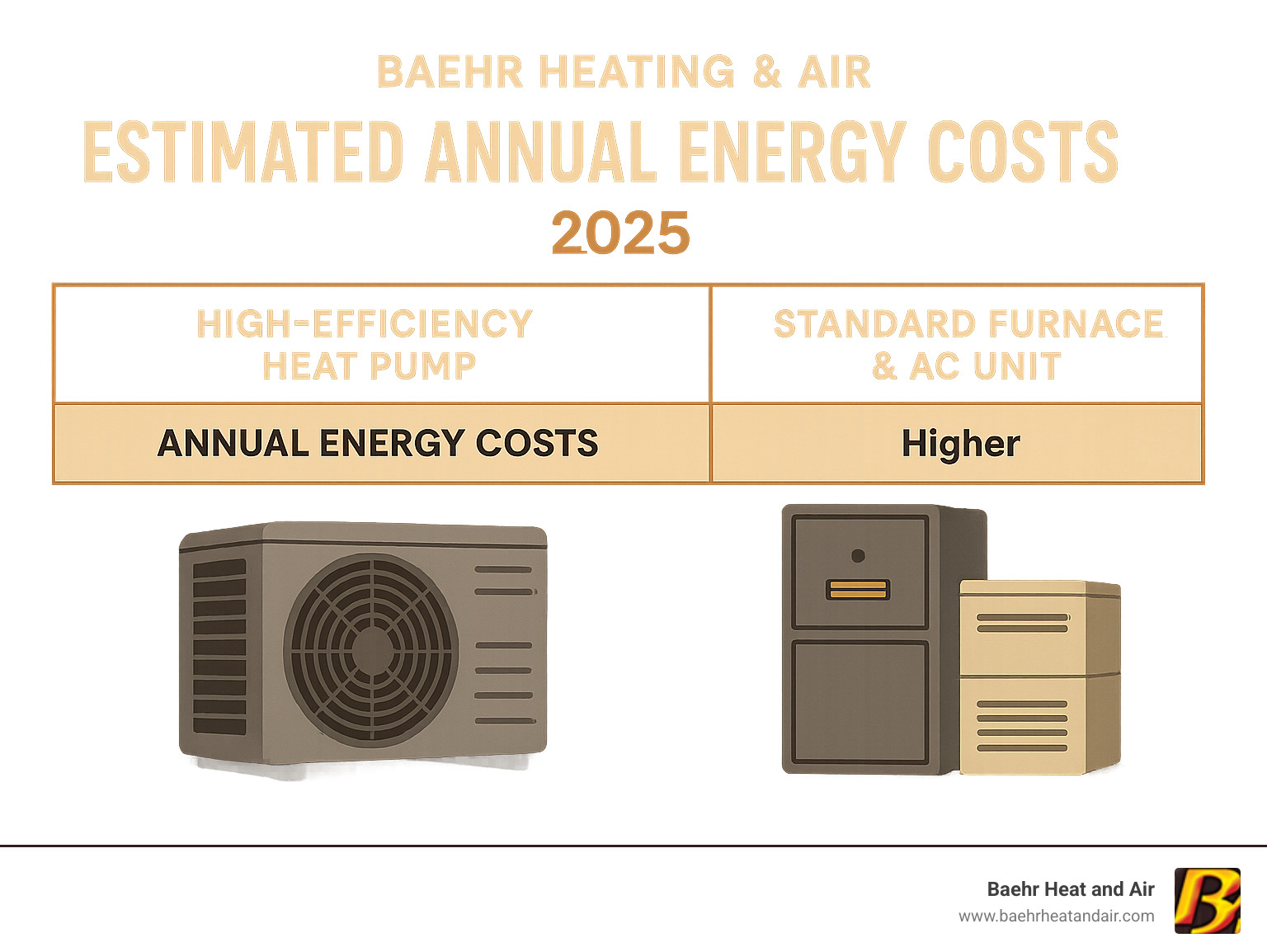 table comparing the estimated annual energy costs of a high-efficiency heat pump vs. a standard furnace and AC unit - heat contractors infographic