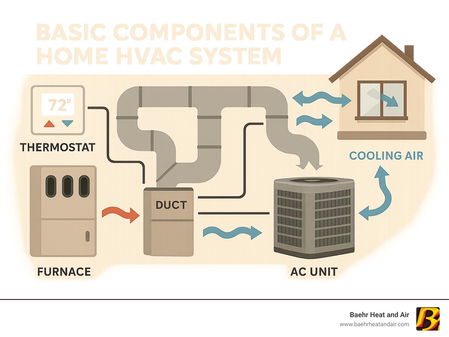 Infographic showing basic components of a home HVAC system including furnace, AC unit, ductwork, thermostat, and how they work together to heat and cool a home efficiently - hvac services auburn infographic