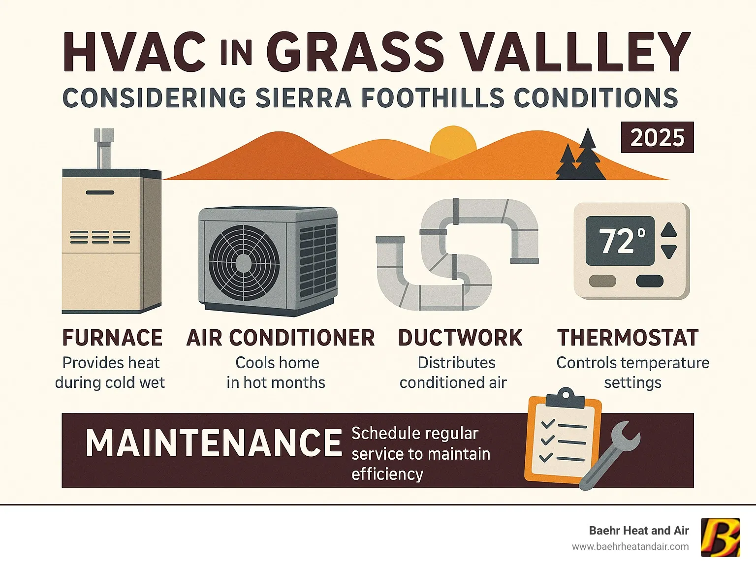 Comprehensive guide to HVAC system components including furnace, air conditioner, ductwork, thermostat, and maintenance schedules specifically for Grass Valley's Sierra Foothills climate conditions - hvac grass valley infographic 