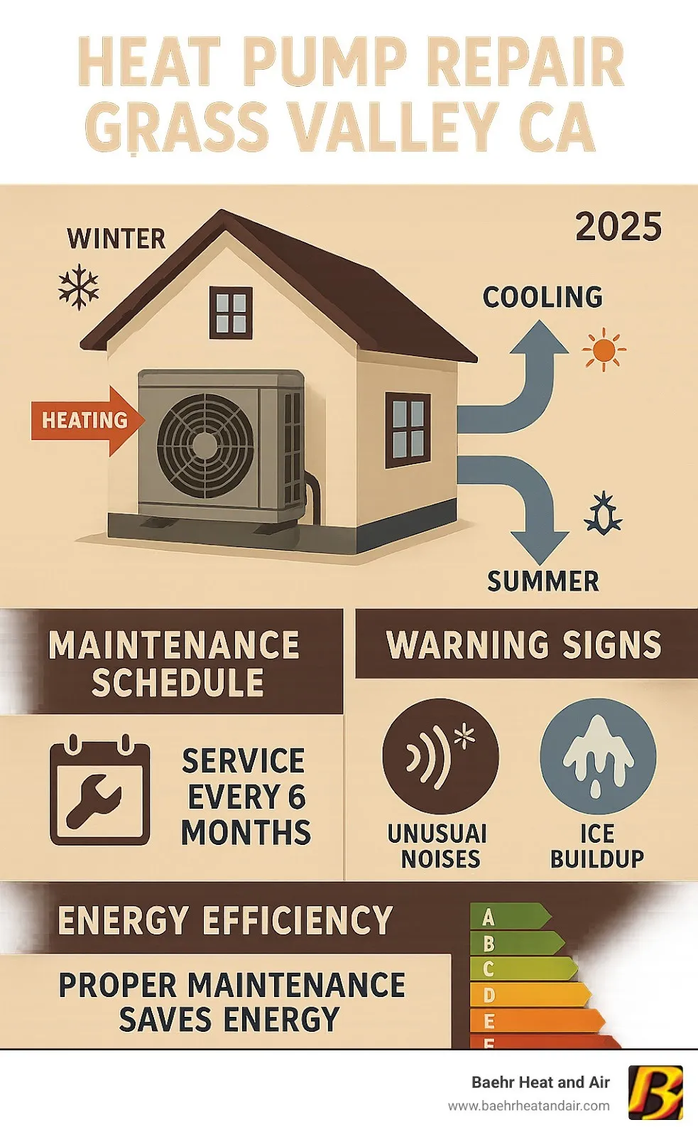 Infographic showing heat pump providing both heating and cooling functions year-round, with maintenance schedule showing biannual service recommendations, common warning signs like unusual noises and ice buildup, and energy efficiency benefits of proper maintenance - heat pump repair grass valley ca infographic 