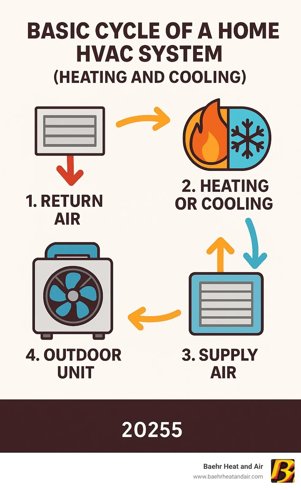 Basic cycle of a home HVAC system (heating and cooling) - auburn heating and cooling infographic 
