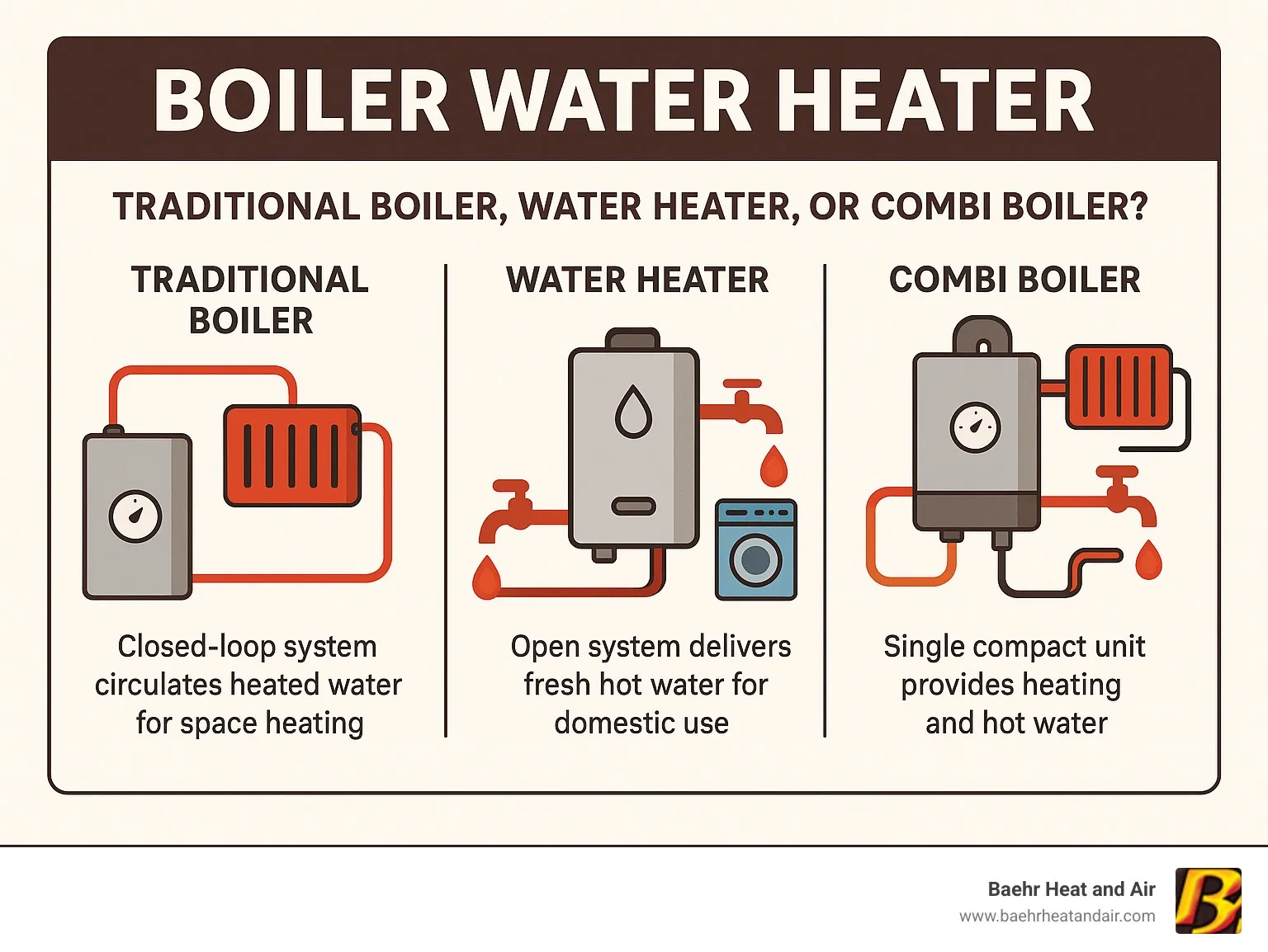 Infographic showing a boiler's closed-loop system circulating heated water through radiators for space heating versus a water heater's open system delivering fresh hot water to faucets and appliances, with a combi-boiler combining both functions in one compact unit - boiler water heater infographic 