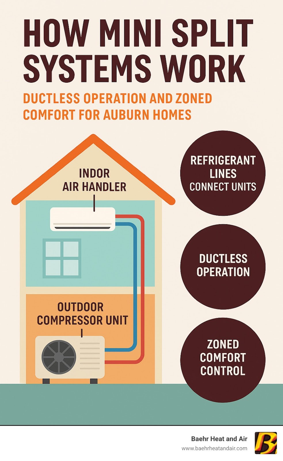 Infographic showing how mini split systems work with outdoor compressor unit connected to indoor air handler via refrigerant lines, demonstrating ductless operation and zoned comfort control for Auburn homes - Mini split installation Auburn infographic