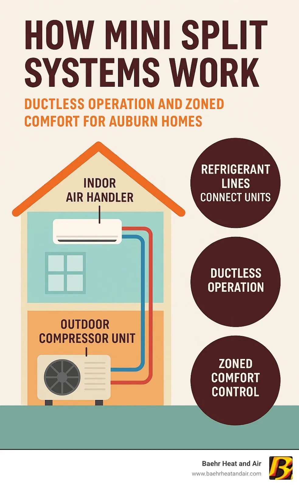 Infographic showing how mini split systems work with outdoor compressor unit connected to indoor air handler via refrigerant lines, demonstrating ductless operation and zoned comfort control for Auburn homes - Mini split installation Auburn infographic 