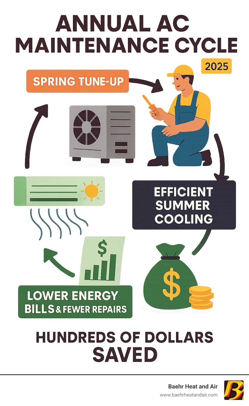 Infographic showing the annual AC maintenance cycle: Spring tune-up leads to efficient summer cooling, which results in lower energy bills and fewer repairs, ultimately saving homeowners hundreds of dollars compared to reactive repair costs - ac maintenance auburn infographic 