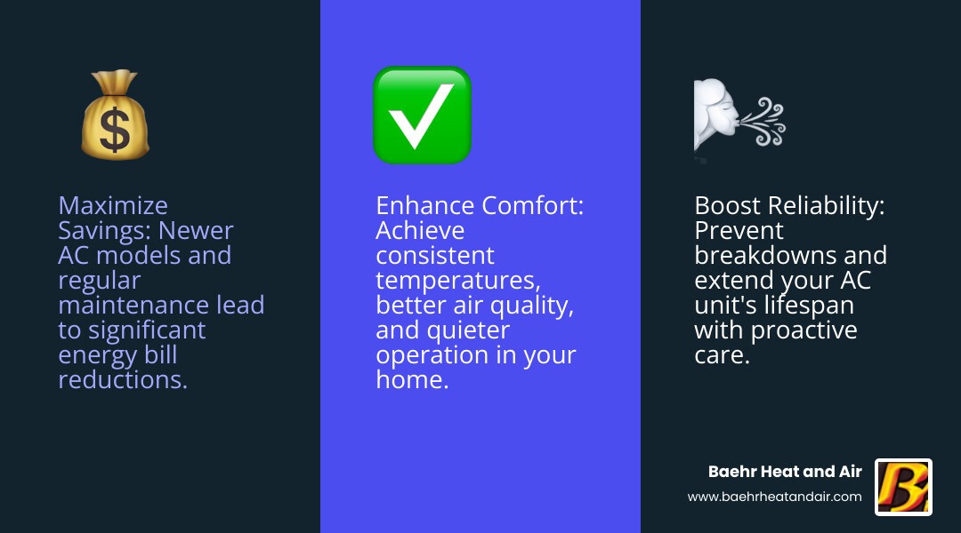 Infographic detailing the benefits of regular AC maintenance, including increased efficiency, extended lifespan, and fewer emergency repairs. - emergency ac repair auburn infographic 3_facts_emoji_blue
