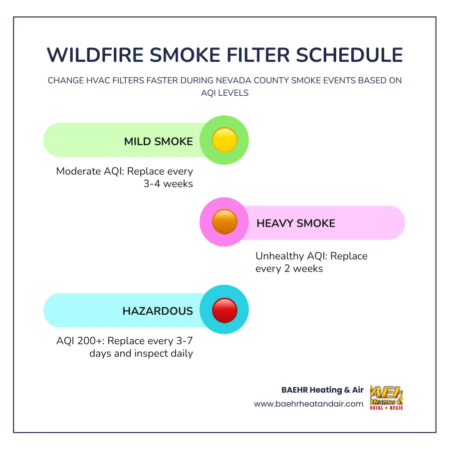 Infographic showing wildfire smoke filter replacement schedule by AQI level for Nevada County homeowners infographic Infographic showing wildfire smoke filter replacement schedule by AQI level for Nevada County homeowners infographic