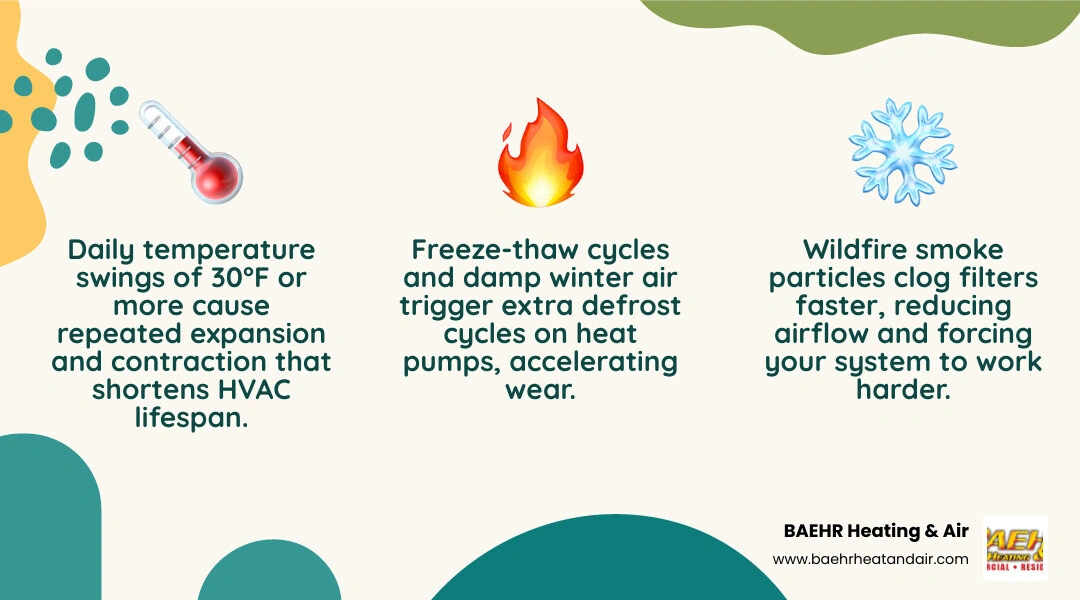 Infographic showing how rapid Sierra Nevada seasonal shifts stress AC and heating systems through thermal cycling, smoke