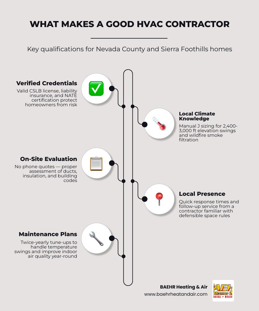 Infographic showing 10 qualities of a good HVAC contractor in Nevada County and the Sierra foothills infographic