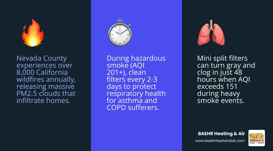 Infographic showing wildfire smoke AQI levels and mini split filter cleaning frequency schedule for Nevada County homeowners Infographic showing wildfire smoke AQI levels and mini split filter cleaning frequency schedule for Nevada County homeowners