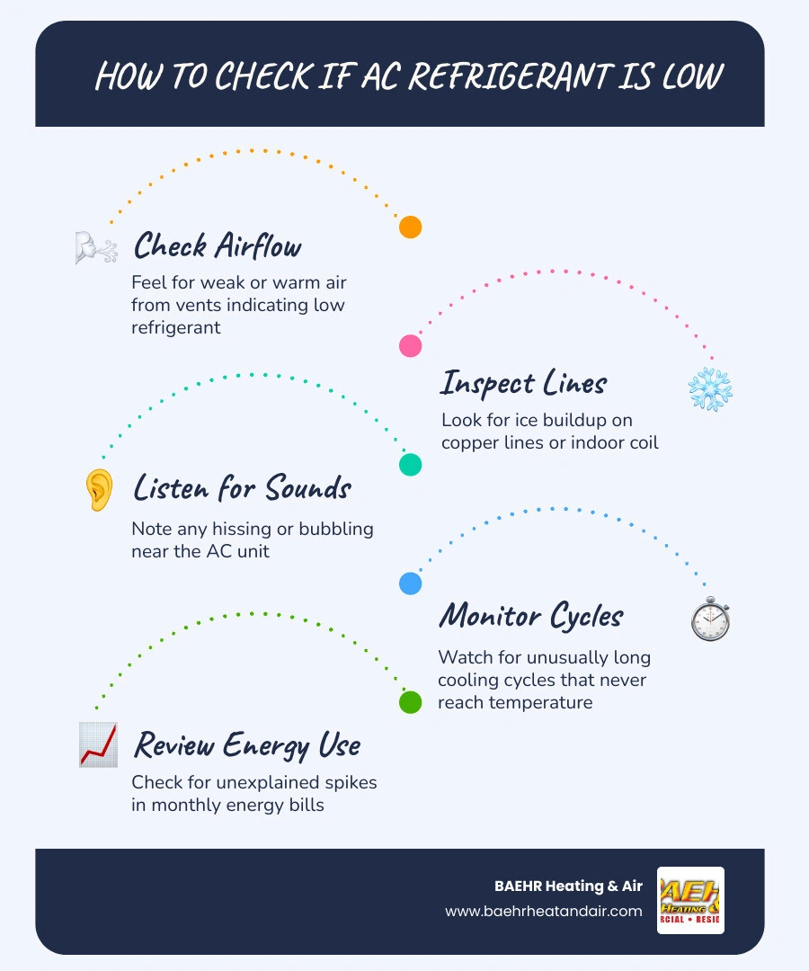 infographic showing AC refrigerant cycle signs of low refrigerant and homeowner check steps infographic infographic showing AC refrigerant cycle signs of low refrigerant and homeowner check steps infographic