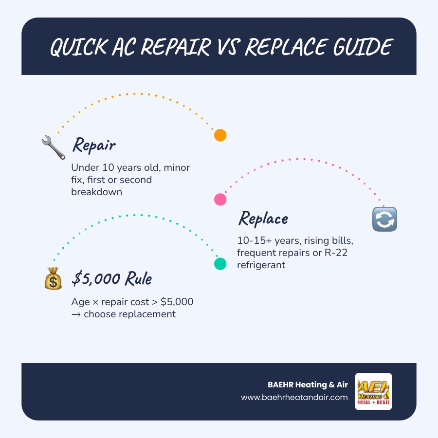 Infographic: AC repair vs replace decision guide showing age thresholds, $5,000 Rule, and key replacement warning signs