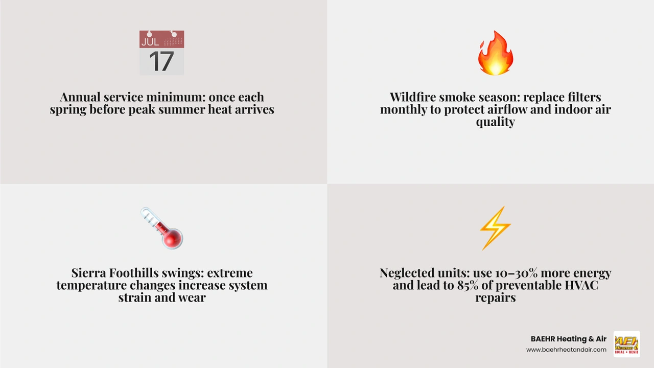 Infographic showing recommended AC service frequency, filter change schedule, and maintenance benefits for Nevada County Infographic showing recommended AC service frequency, filter change schedule, and maintenance benefits for Nevada County