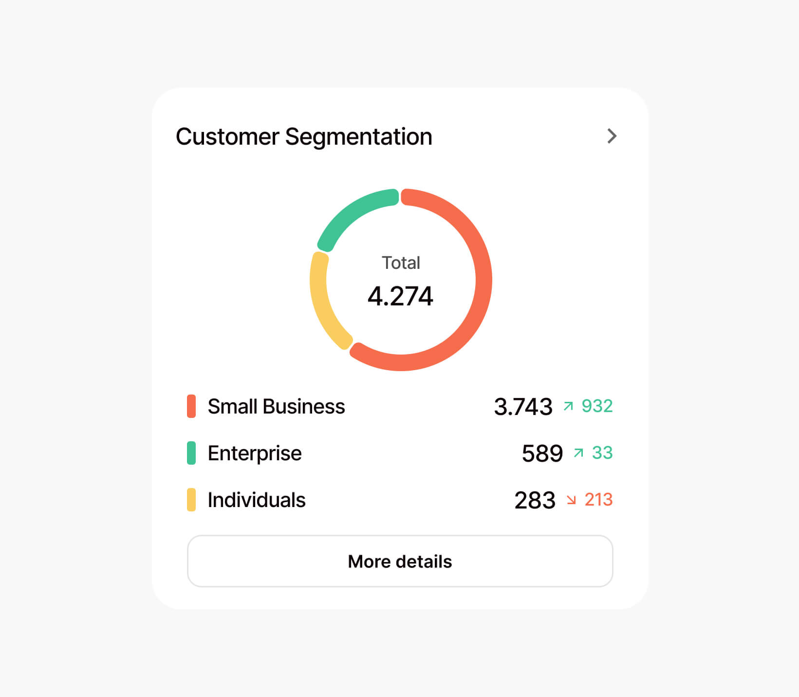 A screen shot of a cell phone showing a customer segment.