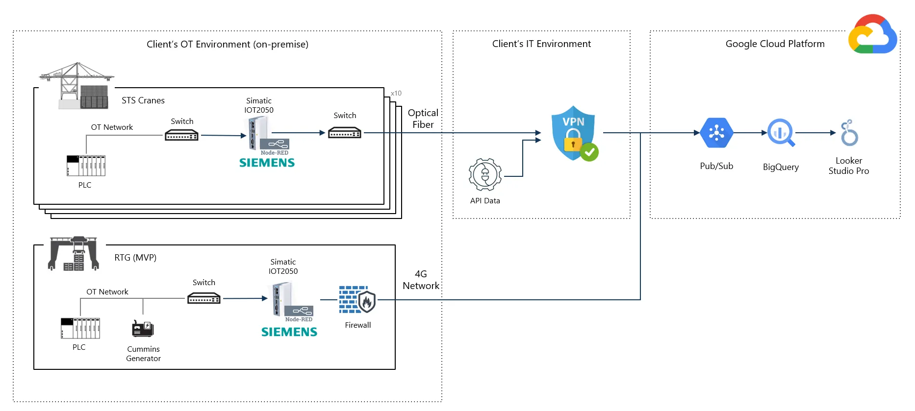 google cloud solution architecture with operational and information technology environments syncing to google cloud platform