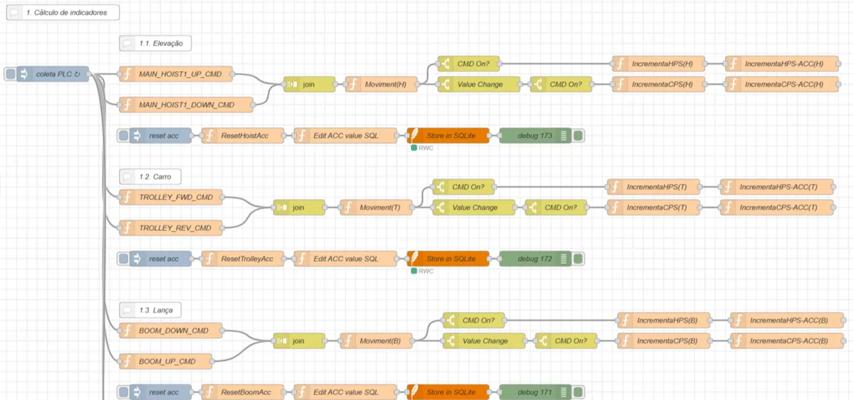 workflow map of node-RED data process on google cloud platform