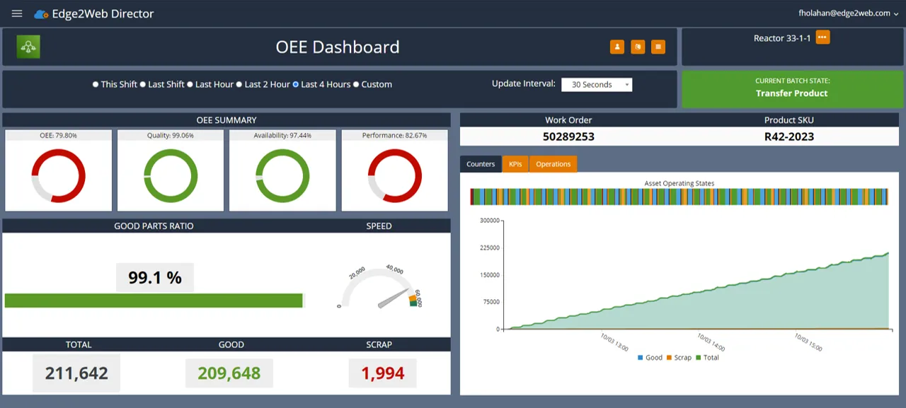 Edge2Web Director - OEE Dashboard - AWS IoT - Engineering Industries eXcellence