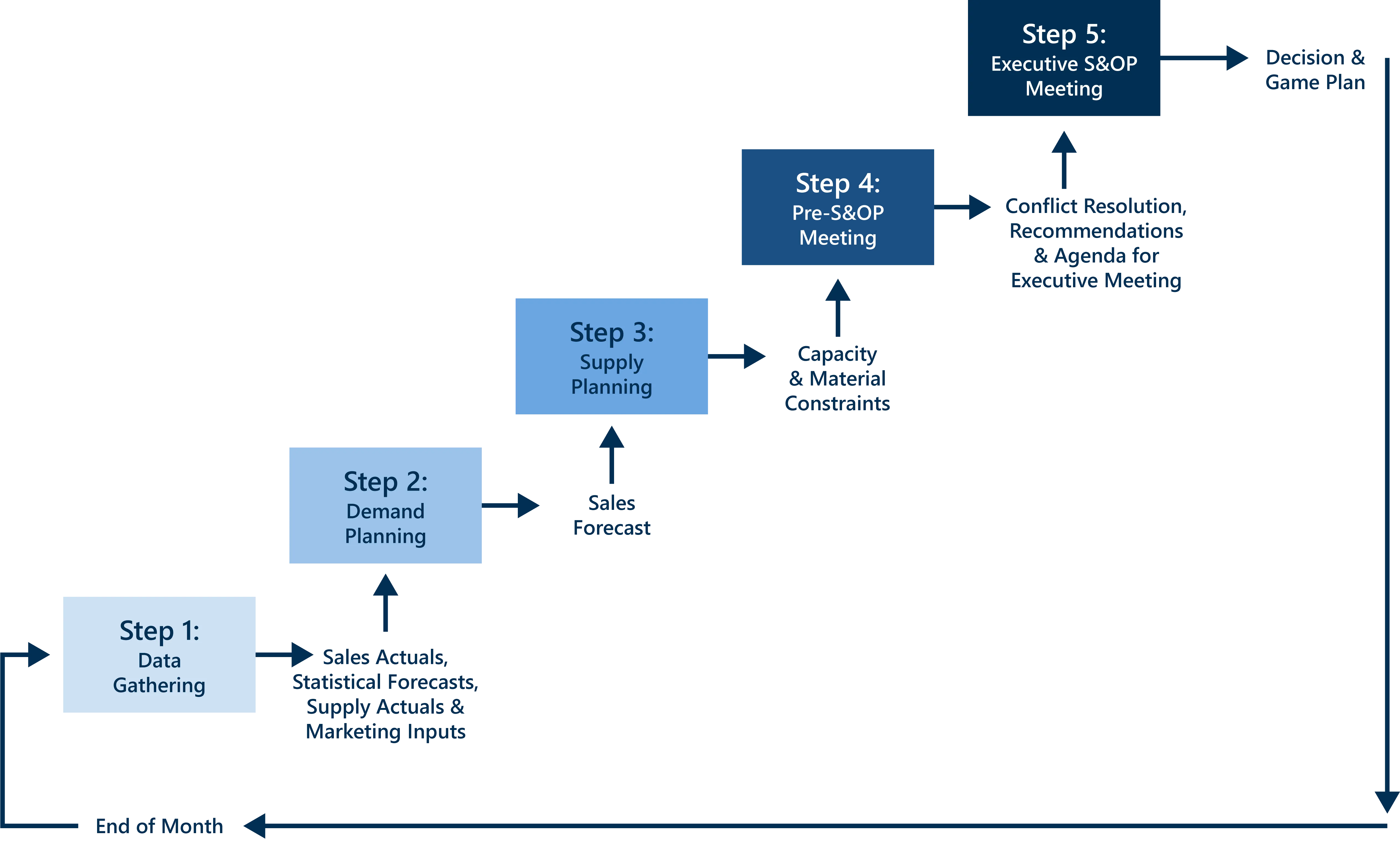A Holistic Sales & Operations Planning Process