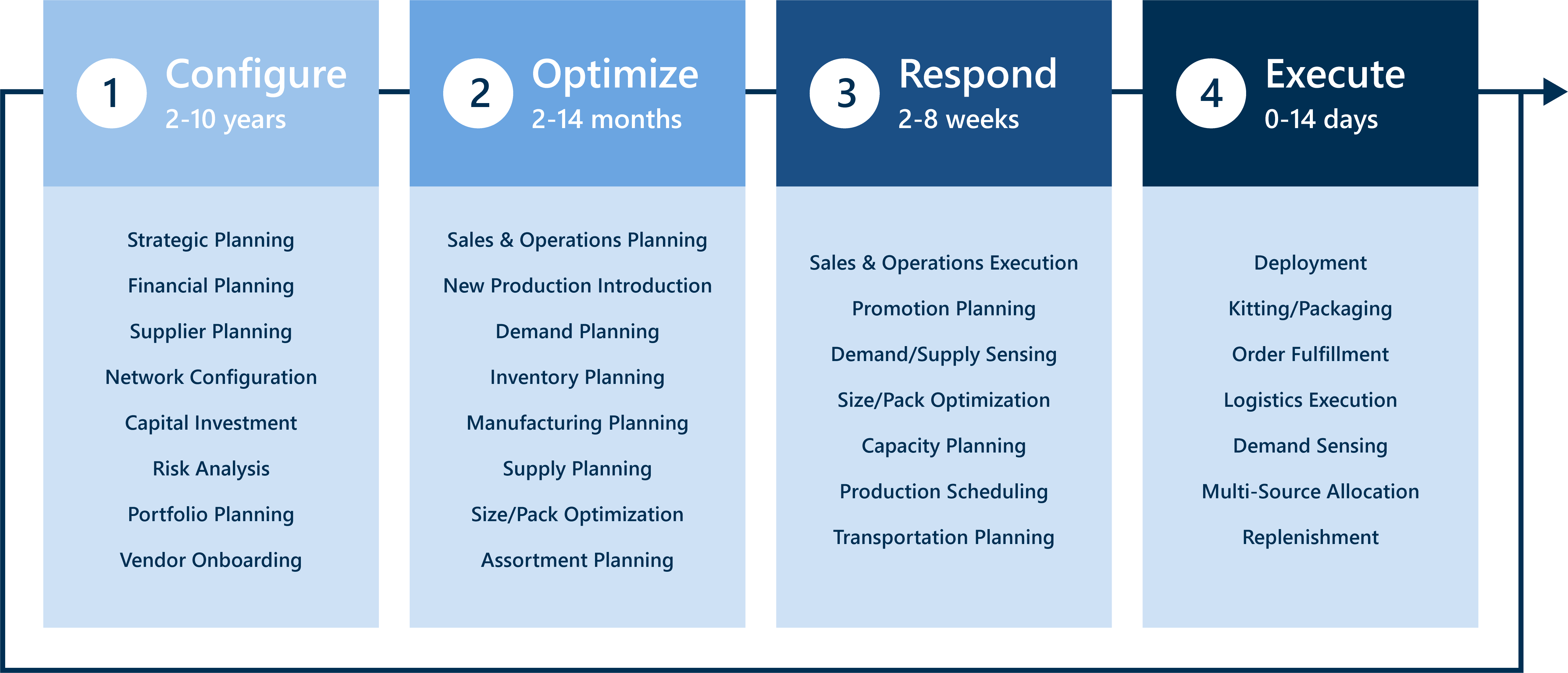 A Multi-Horizon Digital Approach to Enterprise Planning & Optimization