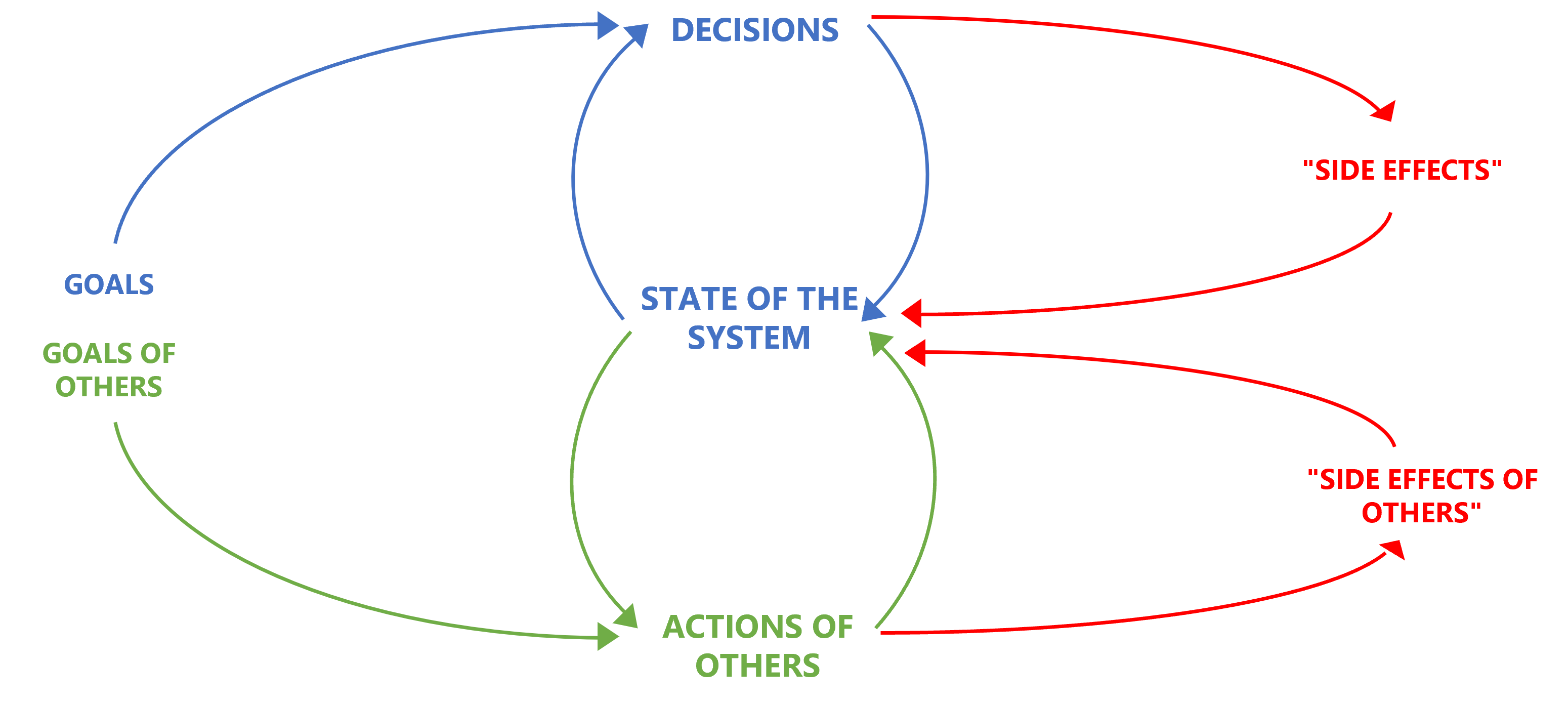 A diagram of simulation working through decisions, goals, and outsider influences